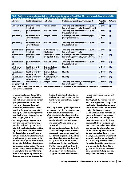 Vorschauseite 4: Kombinationstherapien in der Immunonkologie: Differenzierte regulatorische Herangehensweisen
