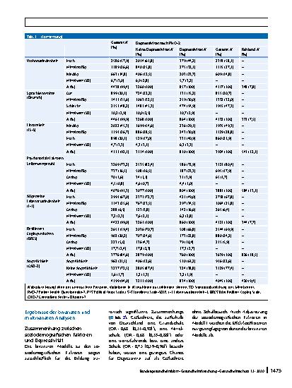 Vorschauseite 6: Der Einfluss postmigratorischer Stressoren auf die Prävalenz depressiver Symptome bei Geflüchteten in Deutschland. Analyse anhand der IAB-BAMF-SOEP-Befragung 2016