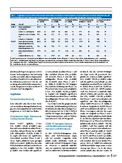 Vorschauseite 6: Veränderung der psychischen Belastung in der COVID-19-Pandemie in Deutschland: Ängste, individuelles Verhalten und die Relevanz von Information sowie Vertrauen in Behörden