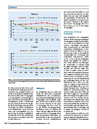 Vorschauseite 5: Altersspezifische Trends des risikoreichen Alkoholkonsums in Deutschland: Parallele oder unterschiedliche Verläufe?