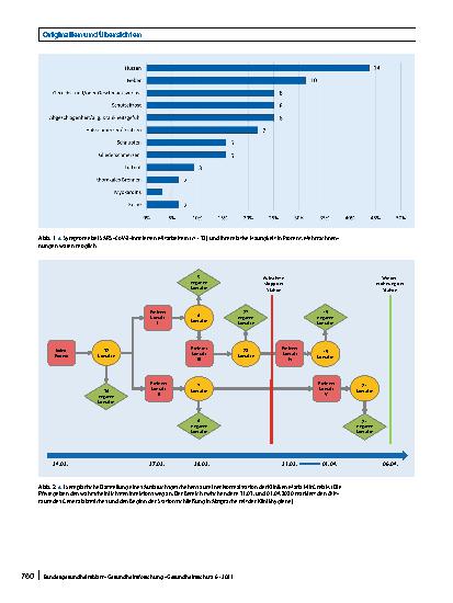 Vorschauseite 6: Krankenhausinterne Kontaktpersonennachverfolgung – Ein wichtiger Beitrag zur Sicherstellung der Patientenversorgung in der SARS-CoV-2-Pandemie