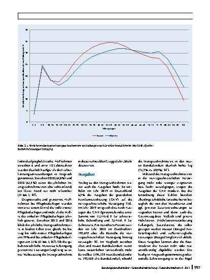 Vorschauseite 5: Inanspruchnahme und Ausgaben in der zahnmedizinischen Versorgung