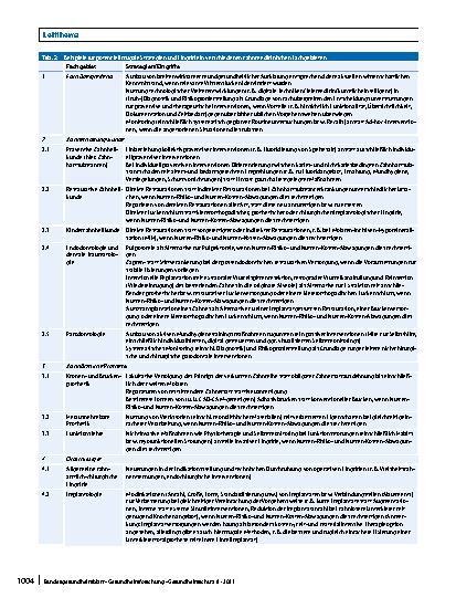 Vorschauseite 4: Frugale Zahnmedizin – Ressourceneinsparungen mit Fokussierung auf Kernfunktionen und Patientenbedürfnisse