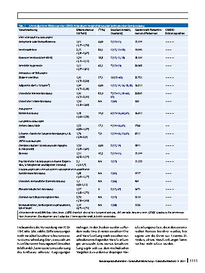 Vorschauseite 5: COVID-19-Patientinnen und -Patienten in Deutschland: Expositionsrisiken und assoziierte Faktoren für Hospitalisierungen und schwere Krankheitsverläufe