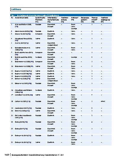 Vorschauseite 5: Sexuelle Gesundheitsinformationen in sozialen Medien: Ein systematisches Scoping Review