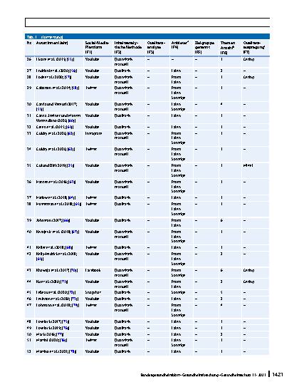 Vorschauseite 6: Sexuelle Gesundheitsinformationen in sozialen Medien: Ein systematisches Scoping Review