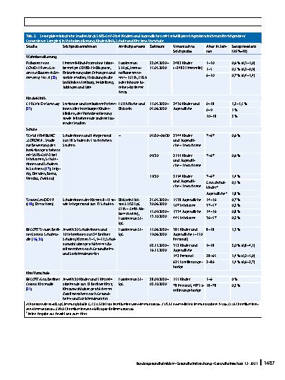 Vorschauseite 5: SARS-CoV-2-Seroprävalenz bei Kindern und Jugendlichen in Deutschland – ein Überblick