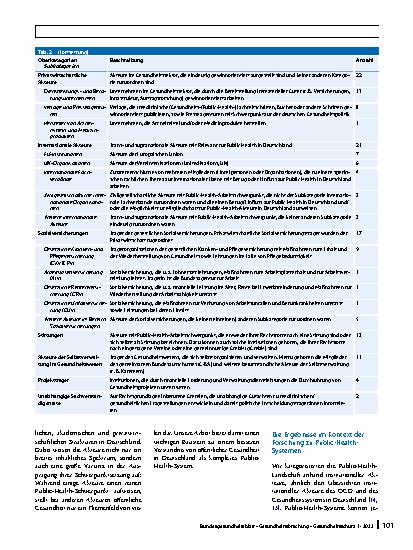Vorschauseite 6: Überregionale Public-Health-Akteure in Deutschland – eine Bestandsaufnahme und Kategorisierung