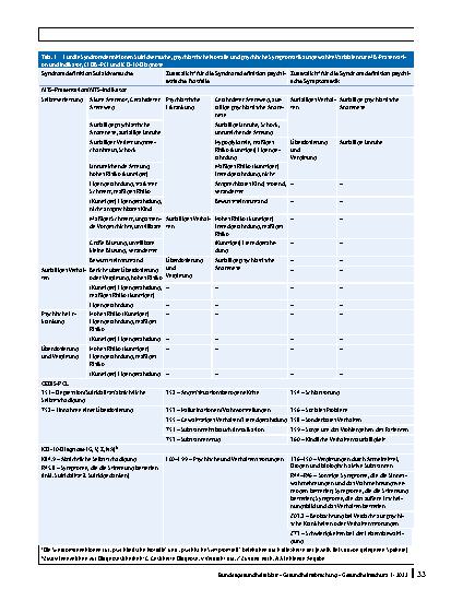 Vorschauseite 4: Nutzung von Routinedaten aus Notaufnahmen zur Surveillance von Suizidversuchen und psychiatrischen Notfällen