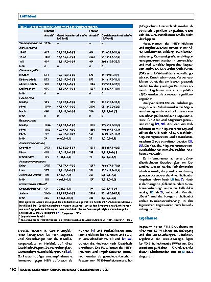 Vorschauseite 4: Hepatitis-B-Virus-Infektionen und impfinduzierte Immunität: die Rolle von soziodemografischen Determinanten