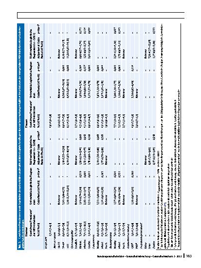 Vorschauseite 5: Hepatitis-B-Virus-Infektionen und impfinduzierte Immunität: die Rolle von soziodemografischen Determinanten