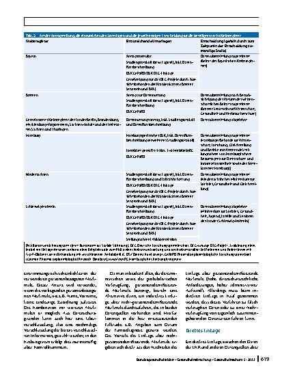 Vorschauseite 5: Verknüpfung von Abrechnungsdaten gesetzlicher Krankenkassen mit Daten epidemiologischer Krebsregister: länderspezifische Möglichkeiten und Limitationen