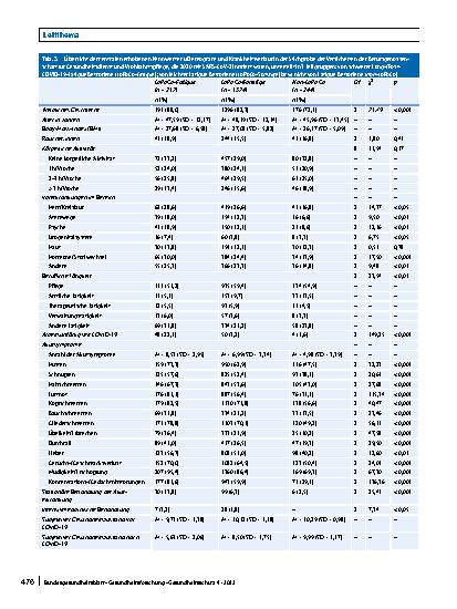 Vorschauseite 6: Anhaltende Fatigue als Folge einer COVID-19-Infektion bei Beschäftigten im Gesundheitswesen: Risikofaktoren und Auswirkungen auf die Lebensqualität