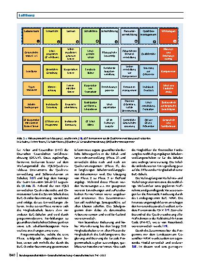 Vorschauseite 5: Das Landesprogramm Bildung und Gesundheit NRW (BuG) – Nachhaltige Entwicklung und Etablierung der Guten Gesunden Schule im Bundesland Nordrhein-Westfalen