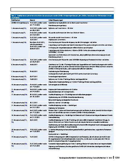 Vorschauseite 5: Rolle, Arbeitsweise und Empfehlungen der Ständigen Impfkommission (STIKO) im Kontext der COVID-19-Pandemie