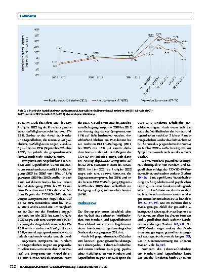 Vorschauseite 6: Epidemiologie seelischen Wohlbefindens von Kindern und Jugendlichen in Deutschland. Ergebnisse aus 3 Studien vor und während der COVID-19-Pandemie