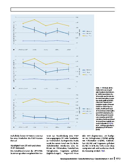 Vorschauseite 6: Evaluation der Einführung der HIV-Präexpositionsprophylaxe als Leistung der gesetzlichen Krankenversicherung (EvE‑PrEP)