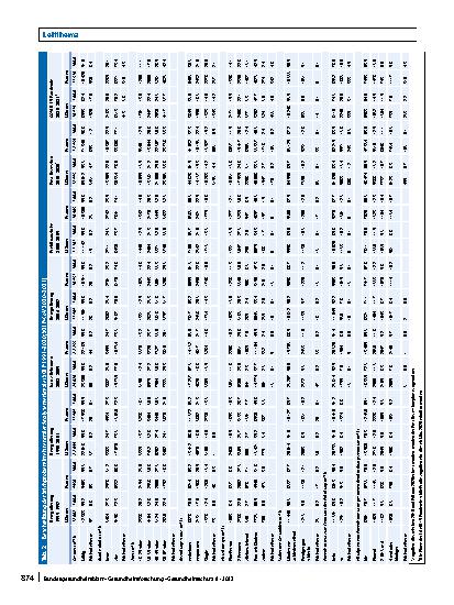 Vorschauseite 6: Erwerbsarmut und subjektive Gesundheit während der COVID-19-Pandemie: Eine Zeitvergleichsstudie mit Daten des Sozio-oekonomischen Panels 1995–2021