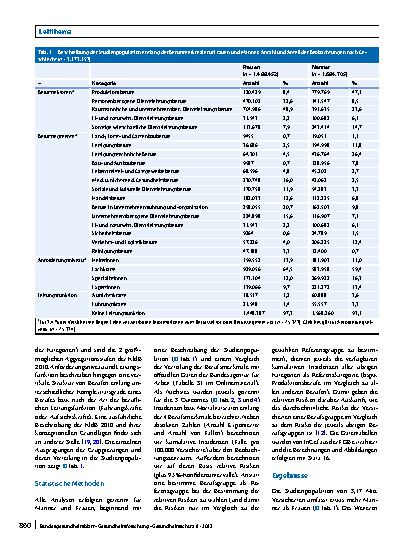 Vorschauseite 4: Berufsbedingte Unterschiede bei COVID-19-Morbidität und -Mortalität in Deutschland. Eine Analyse von Krankenkassendaten von 3, 17 Mio. Versicherten