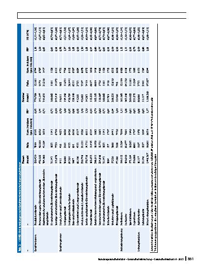 Vorschauseite 5: Berufsbedingte Unterschiede bei COVID-19-Morbidität und -Mortalität in Deutschland. Eine Analyse von Krankenkassendaten von 3, 17 Mio. Versicherten
