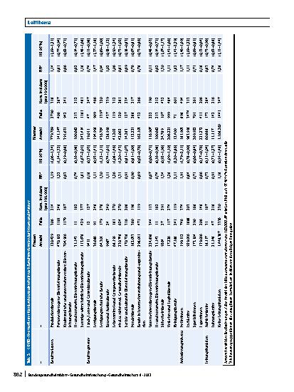 Vorschauseite 6: Berufsbedingte Unterschiede bei COVID-19-Morbidität und -Mortalität in Deutschland. Eine Analyse von Krankenkassendaten von 3, 17 Mio. Versicherten