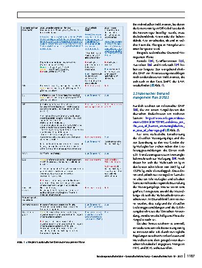 Vorschauseite 4: Anwendung von humanen Immunglobulinpräparaten bei Lieferengpässen