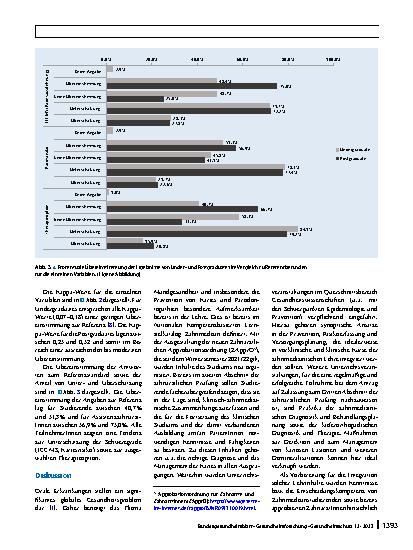 Vorschauseite 5: Einschätzung von kariösen Zahnläsionen und Therapieoptionen: Vergleich der Kenntnisse von Studierenden der Zahnmedizin und AssistenzzahnärztInnen für Kieferorthopädie