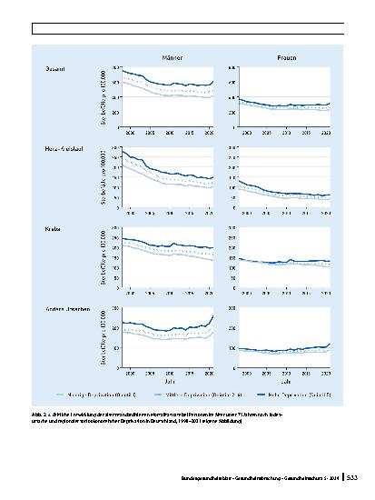 Vorschauseite 6: Sozioökonomische Deprivation und vorzeitige Sterblichkeit in Deutschland 1998 – 2021