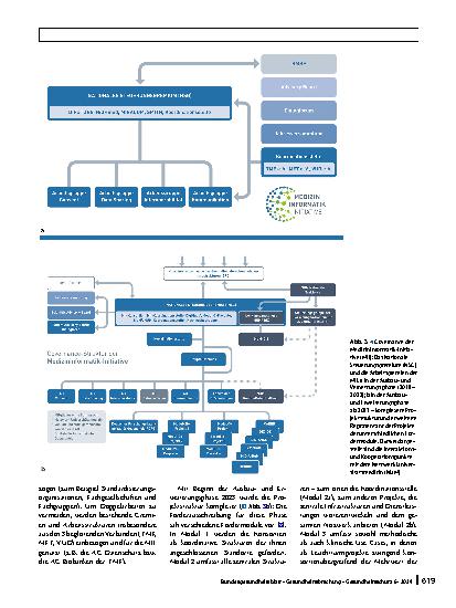 Vorschauseite 4: Die Medizininformatik-Initiative im Überblick – Aufbau einer Gesundheitsforschungsdateninfrastruktur in Deutschland