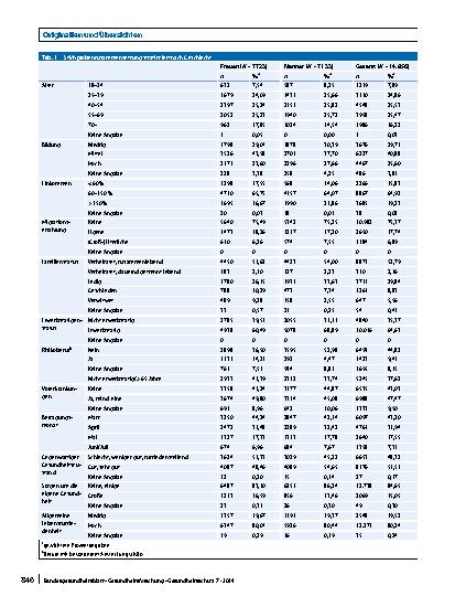 Vorschauseite 4: Subjektive Gesundheit in der Frühphase der COVID-19-Pandemie – ein Vergleich von soziodemografischen Gruppen und pandemiebezogenen Risikofaktoren