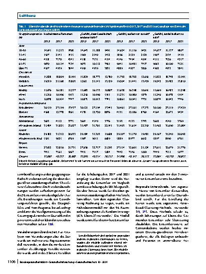 Vorschauseite 4: Einsamkeit in Deutschland – Prävalenz, Entwicklung über die Zeit und regionale Unterschiede