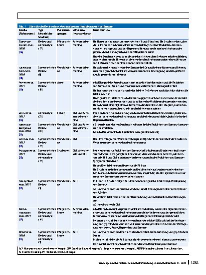 Vorschauseite 5: Psychotherapeutische Interventionen bei Burnout – Ein Umbrella-Review und Impulse für die Therapie