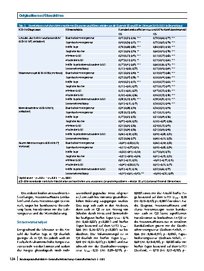 Vorschauseite 6: Auswirkungen thermischer Belastungen auf die Gesundheit – eine bundesweite Analyse auf Grundlage von GKV-Routinedaten zwischen 2012–2021