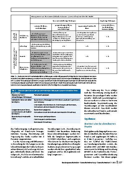 Vorschauseite 5: Wirkungen der Beteiligung und Partizipation von Bürger:innen in Erkenntnisprozessen der integrierten kommunalen Gesundheitsförderung. Ein systematischer Scoping-Review