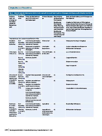 Vorschauseite 6: Wirkungen der Beteiligung und Partizipation von Bürger:innen in Erkenntnisprozessen der integrierten kommunalen Gesundheitsförderung. Ein systematischer Scoping-Review