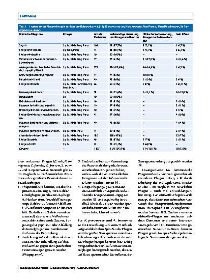 Vorschauseite 2: Potenziale der Bakteriophagentherapie in Deutschland: Evidenzlage und klinische Relevanz