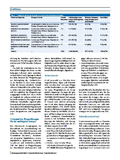 Vorschauseite 4: Potenziale der Bakteriophagentherapie in Deutschland: Evidenzlage und klinische Relevanz