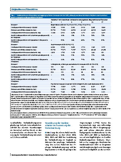Vorschauseite 4: Schätzungen von Inzidenzen psychischer Störungen in GKV-Routinedaten: Methoden und Trends 2006 bis 2022