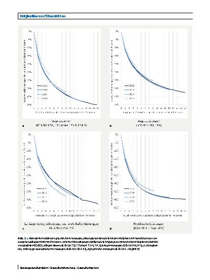 Vorschauseite 6: Schätzungen von Inzidenzen psychischer Störungen in GKV-Routinedaten: Methoden und Trends 2006 bis 2022