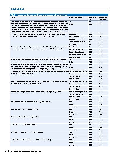 Vorschauseite 4: Bereitschaft zur Impfung mit einem COVID‑19-Vakzin – Risikoeinschätzung, Impferfahrungen und Einstellung zu Behandlungsverfahren