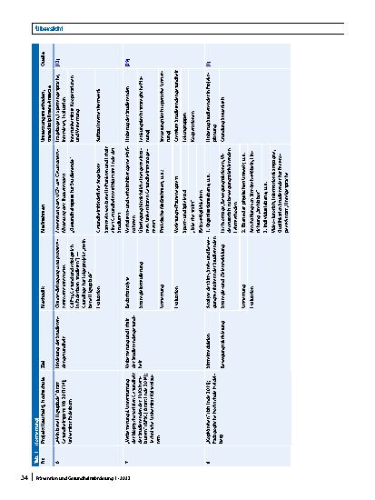 Vorschauseite 5: Transdisziplinäre Forschung in der Gesundheitsförderung bei Studierenden – ein systematisches Review