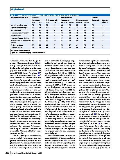 Vorschauseite 6: Welche Bedarfe haben Studierende hinsichtlich gesundheitsförderlicher Maßnahmen und welche sind ihnen bekannt? Eine Befragung an zwei Hochschulstandorten
