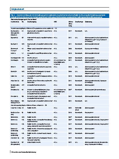 Vorschauseite 6: Die Studienganglandschaft in den Bereichen Gesundheitswissenschaften, Public Health und Gesundheitsförderung in Deutschland. Entwicklung der Bachelorund Masterstudiengänge