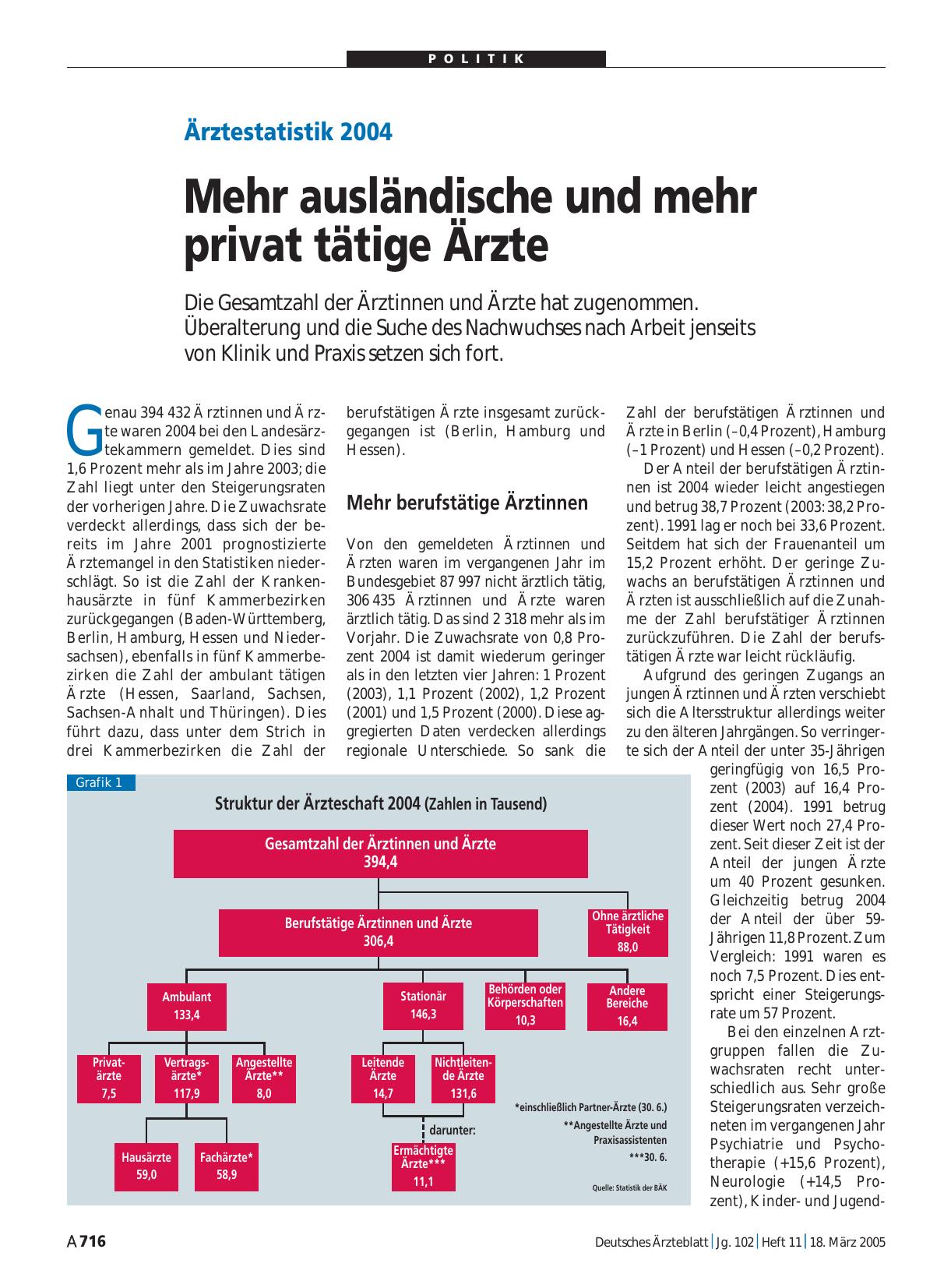 Vorschauseite 1: Ärztestatistik 2004: Mehr ausländische und mehr privat tätige Ärzte