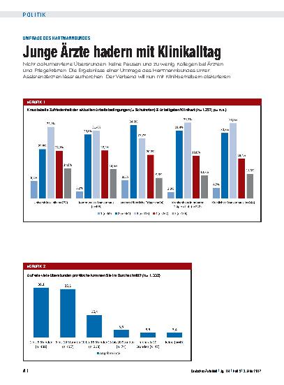 Vorschauseite 3: Umfrage des Hartmannbundes: Junge Ärzte hadern mit Klinikalltag