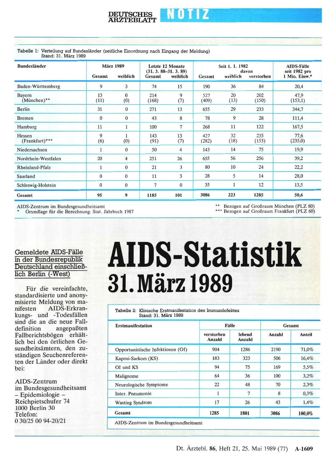 Vorschauseite 1: AIDS-Statistik 31. März 1989