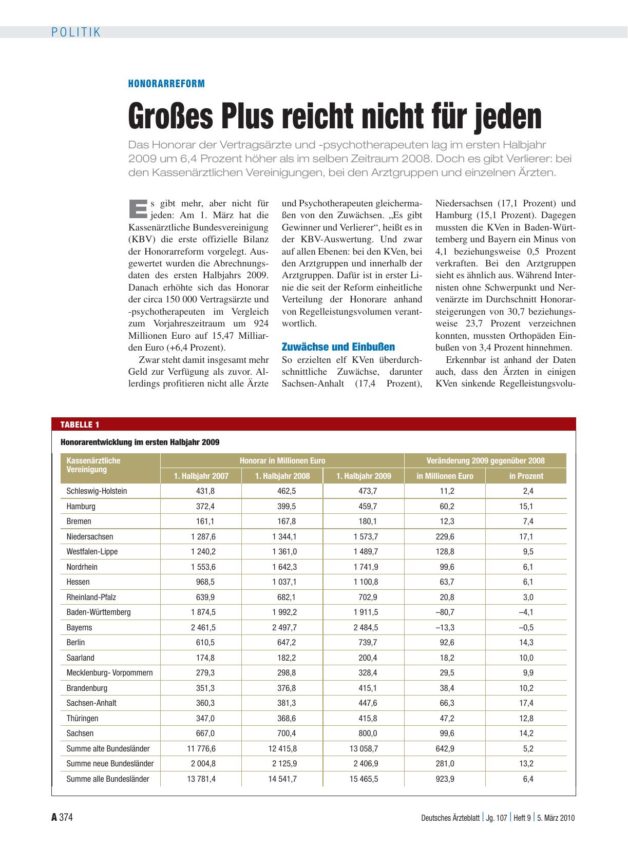 Vorschauseite 1: Honorarreform: Großes Plus reicht nicht für jeden