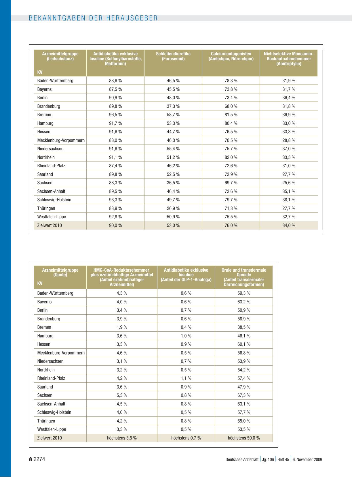 Vorschauseite 4: Bekanntgaben: Rahmenvorgaben nach § 84 Abs. 7 SGB V – Arzneimittel – für das Jahr 2010