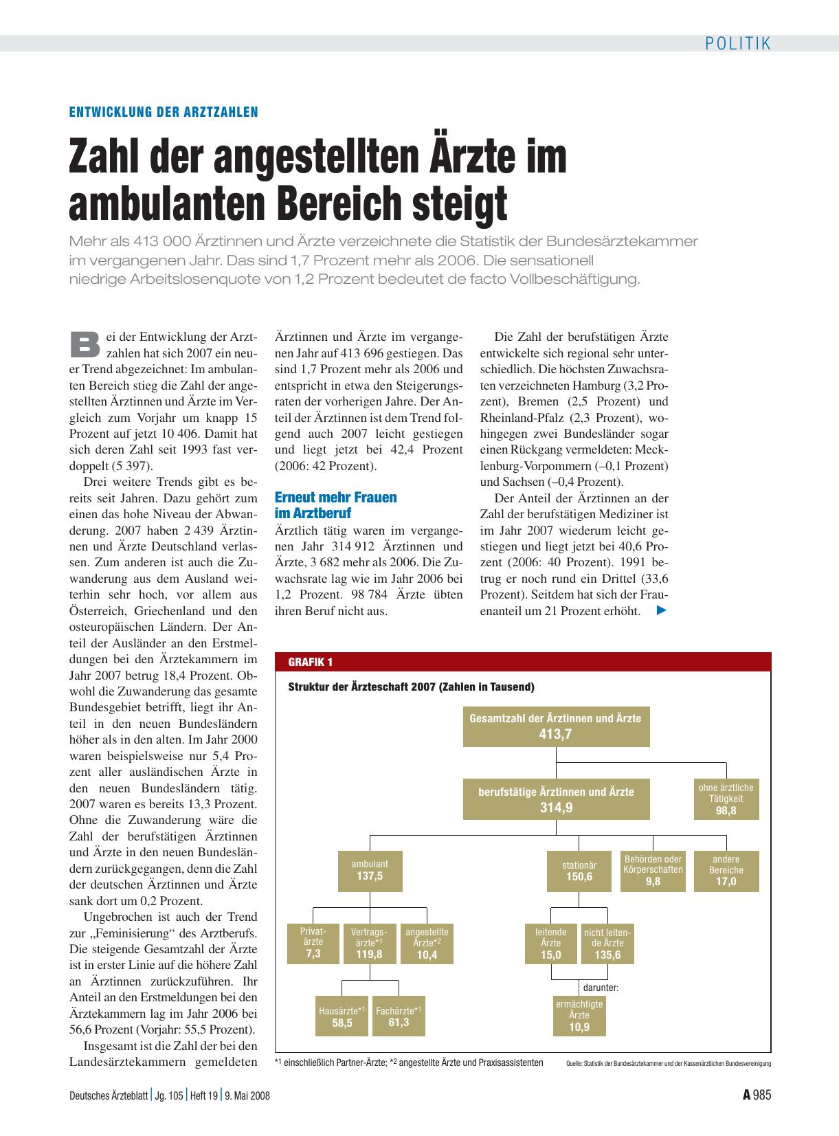 Vorschauseite 1: Entwicklung der Arztzahlen: Zahl der angestellten Ärzte im ambulanten Bereich steigt